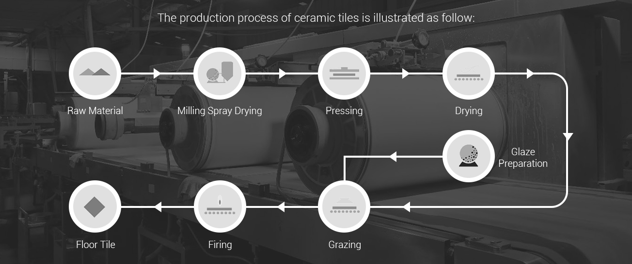Production process